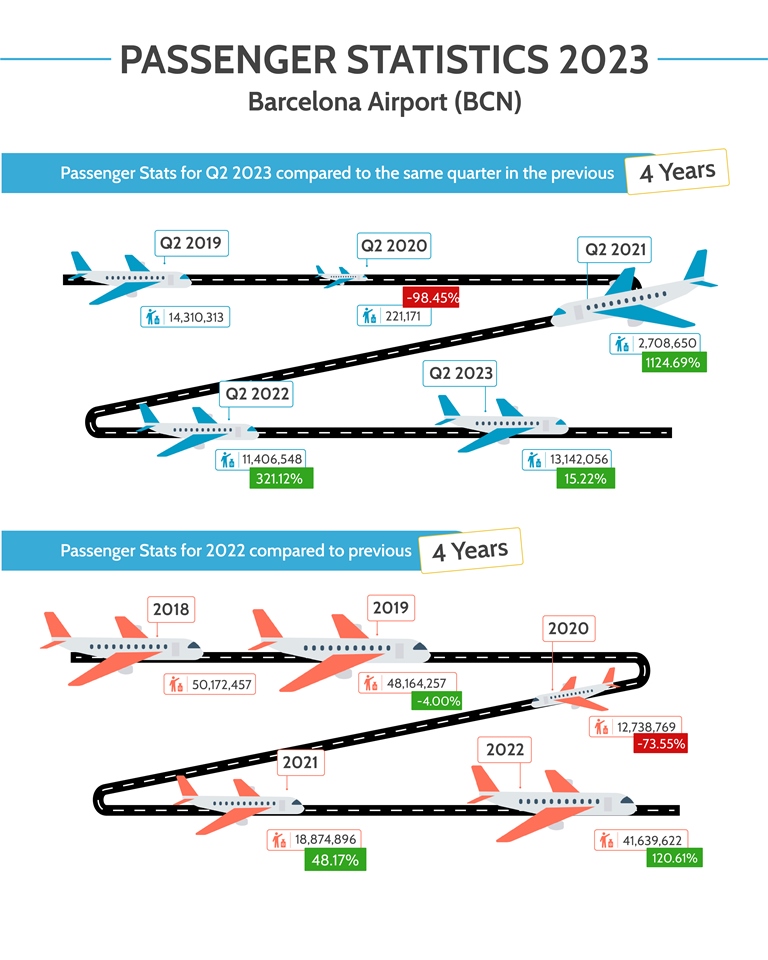 Barcelona Airport Sees Steady Recovery In Passenger Numbers And Popular ...