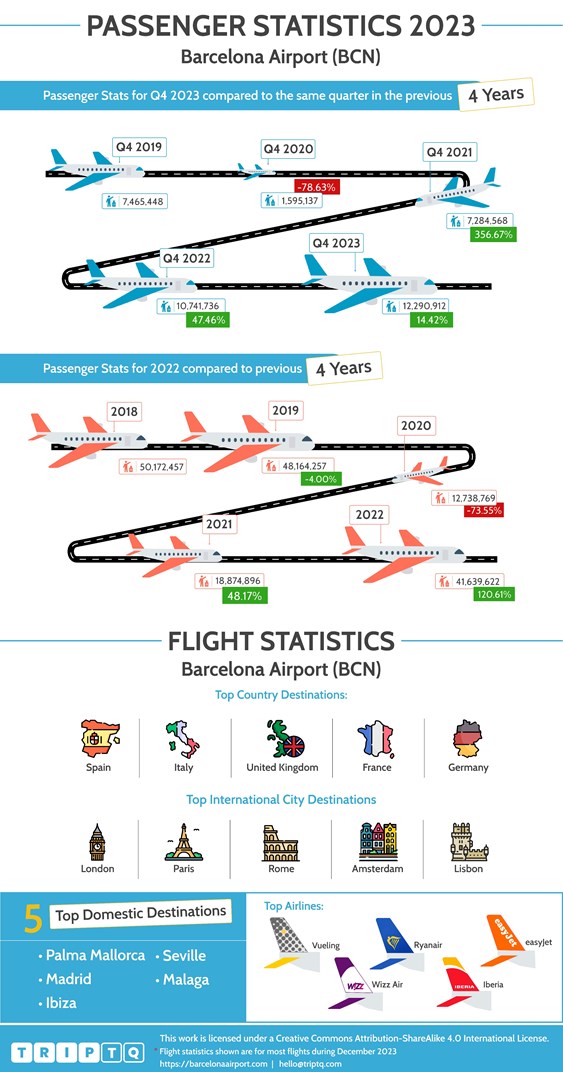 Passenger and flight statistics for Barcelona Airport (BCN) comparing Q4, 2023 and the past 4 years and full year flights data