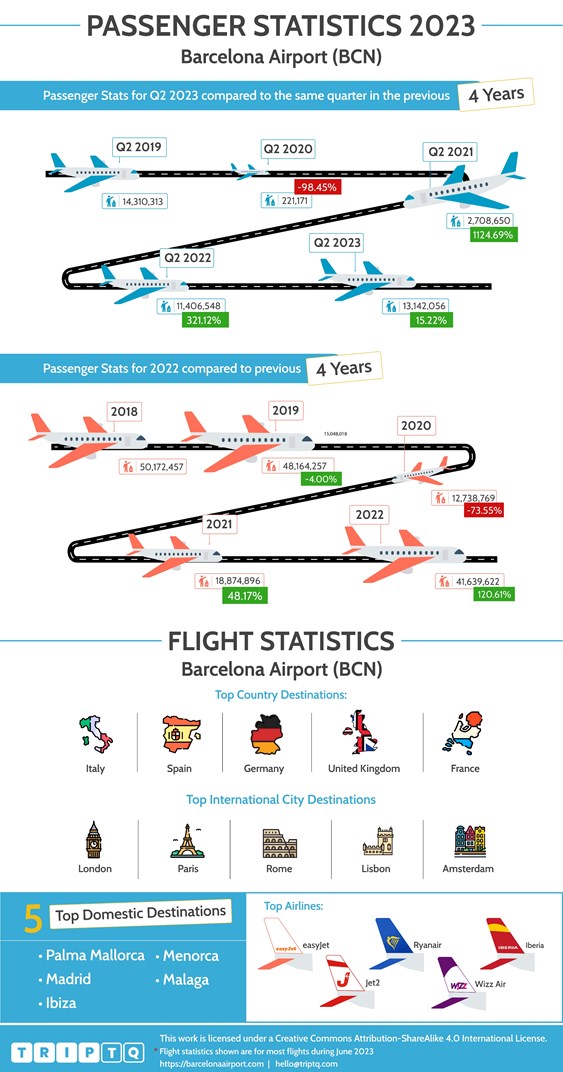 Passagiers- en vluchtstatistieken voor Barcelona Airport (BCN) waarbij Q2, 2023 en de afgelopen 4 jaar en vluchtgegevens voor het hele jaar worden vergeleken