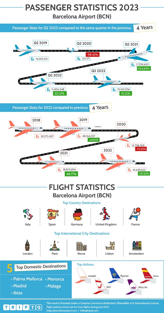 Estadísticas de pasajeros y vuelos de Aeropuerto de Barcelona (BCN) comparando Q2, 2023 y los últimos 4 años y datos de vuelos de todo el año